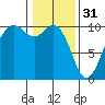 Tide chart for Tulalip, Washington on 2023/01/31