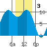 Tide chart for Tulalip, Washington on 2023/01/3