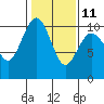Tide chart for Tulalip, Washington on 2023/02/11