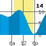 Tide chart for Tulalip, Washington on 2023/02/14