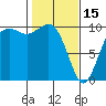 Tide chart for Tulalip, Washington on 2023/02/15