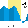 Tide chart for Tulalip, Washington on 2023/02/16