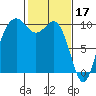 Tide chart for Tulalip, Washington on 2023/02/17