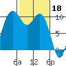 Tide chart for Tulalip, Washington on 2023/02/18