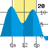 Tide chart for Tulalip, Washington on 2023/02/20