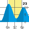 Tide chart for Tulalip, Washington on 2023/02/23