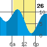 Tide chart for Tulalip, Washington on 2023/02/26