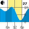 Tide chart for Tulalip, Washington on 2023/02/27