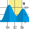 Tide chart for Tulalip, Washington on 2023/02/9