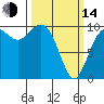 Tide chart for Tulalip, Washington on 2023/03/14