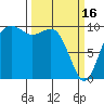Tide chart for Tulalip, Washington on 2023/03/16