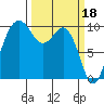 Tide chart for Tulalip, Washington on 2023/03/18