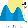 Tide chart for Tulalip, Washington on 2023/03/19