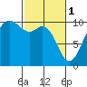 Tide chart for Tulalip, Washington on 2023/03/1