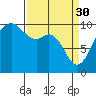 Tide chart for Tulalip, Washington on 2023/03/30