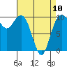 Tide chart for Tulalip, Washington on 2023/04/10