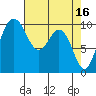 Tide chart for Tulalip, Washington on 2023/04/16