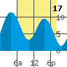 Tide chart for Tulalip, Washington on 2023/04/17
