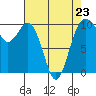 Tide chart for Tulalip, Washington on 2023/04/23