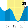 Tide chart for Tulalip, Washington on 2023/04/25