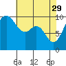 Tide chart for Tulalip, Washington on 2023/04/29