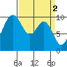 Tide chart for Tulalip, Washington on 2023/04/2