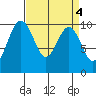 Tide chart for Tulalip, Washington on 2023/04/4