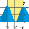 Tide chart for Tulalip, Washington on 2023/04/7