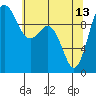 Tide chart for Tulalip, Washington on 2023/05/13