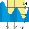 Tide chart for Tulalip, Washington on 2023/05/14