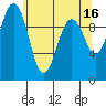 Tide chart for Tulalip, Washington on 2023/05/16