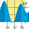 Tide chart for Tulalip, Washington on 2023/05/17
