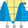 Tide chart for Tulalip, Washington on 2023/05/18