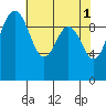 Tide chart for Tulalip, Washington on 2023/05/1
