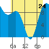 Tide chart for Tulalip, Washington on 2023/05/24