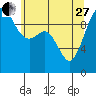 Tide chart for Tulalip, Washington on 2023/05/27