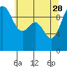 Tide chart for Tulalip, Washington on 2023/05/28