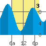 Tide chart for Tulalip, Washington on 2023/05/3