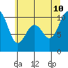 Tide chart for Tulalip, Washington on 2023/07/10