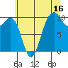 Tide chart for Tulalip, Washington on 2023/07/16