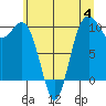 Tide chart for Tulalip, Washington on 2023/07/4