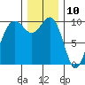 Tide chart for Tulalip, Washington on 2023/12/10