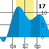 Tide chart for Tulalip, Washington on 2023/12/17