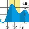 Tide chart for Tulalip, Washington on 2023/12/18