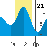 Tide chart for Tulalip, Washington on 2023/12/21