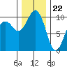 Tide chart for Tulalip, Washington on 2023/12/22