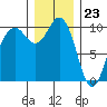 Tide chart for Tulalip, Washington on 2023/12/23