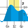 Tide chart for Tulalip, Washington on 2023/12/2