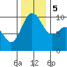 Tide chart for Tulalip, Washington on 2023/12/5