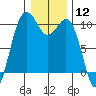 Tide chart for Tulalip, Washington on 2024/01/12